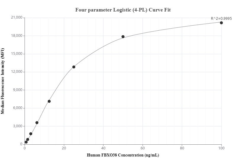 Cytometric bead array standard curve of MP00502-2, FBXO38 Recombinant Matched Antibody Pair, PBS Only. Capture antibody: 83509-4-PBS. Detection antibody: 83509-2-PBS. Standard: Ag35444. Range: 0.781-100 ng/mL.  